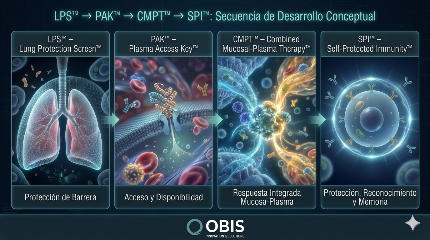 Secuencia conceptual de desarrollo desde LPS Lung Protection Screen, pasando por PAK Plasma Access Key y CMPT Combined Mucosal-Plasma Therapy, hasta SPI Self-Protected Immunity